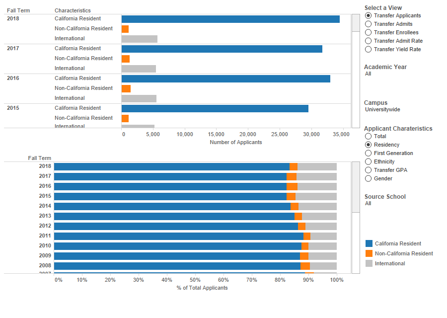 Transfer Fall Admissions Summary | University Of California